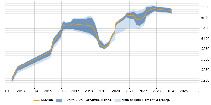Contractor daily rate distribution trend for jobs in Leeds citing Quantitative Research