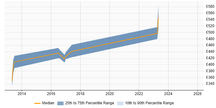 Contractor daily rate distribution trend for jobs in Leeds citing RACF