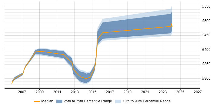Contractor daily rate distribution trend for jobs in Leeds citing RAD
