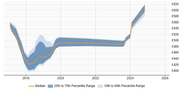 Contractor daily rate distribution trend for jobs in Leeds citing Rancher