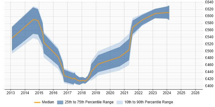 Contractor daily rate distribution trend for jobs in Leeds citing Rapid Prototyping