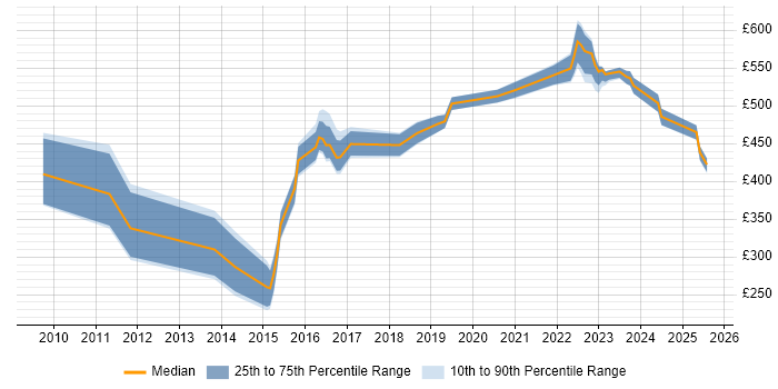 Contractor daily rate distribution trend for jobs in Leeds citing RBAC Contractor daily rate distribution trend for jobs in Leeds citing RBAC