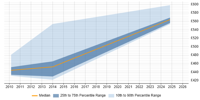 Contractor daily rate distribution trend for jobs in Leeds citing RDF