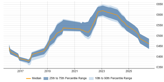 Contractor daily rate distribution trend for jobs in Leeds citing Re-Platforming