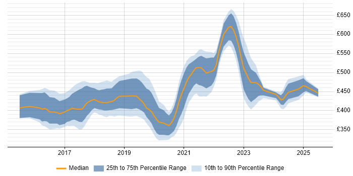 Contractor daily rate distribution trend for React Developer job vacancies in Leeds
