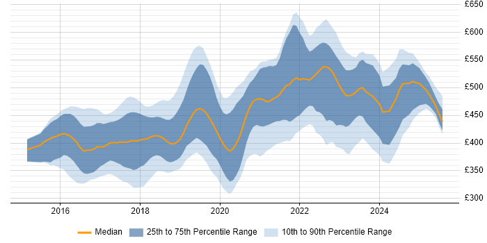 Contractor daily rate distribution trend for jobs in Leeds citing React Contractor daily rate distribution trend for jobs in Leeds citing React