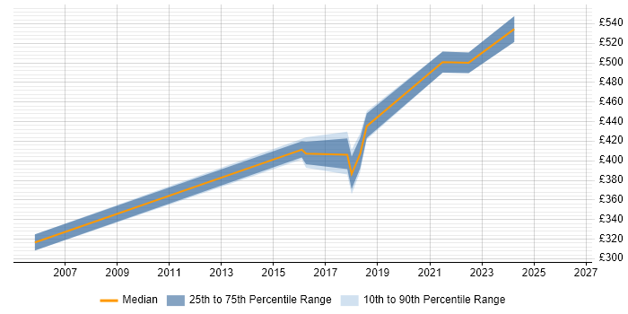 Contractor daily rate distribution trend for jobs in Leeds citing Record to Report