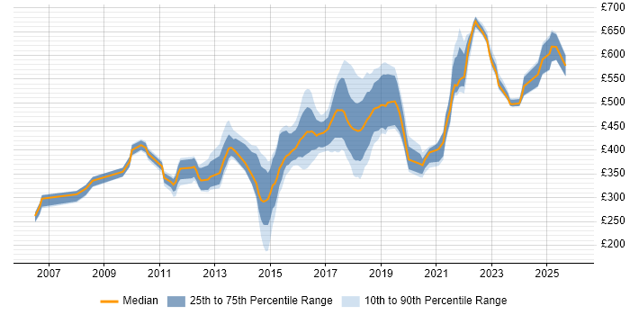 Contractor daily rate distribution trend for jobs in Leeds citing Red Hat Enterprise Linux