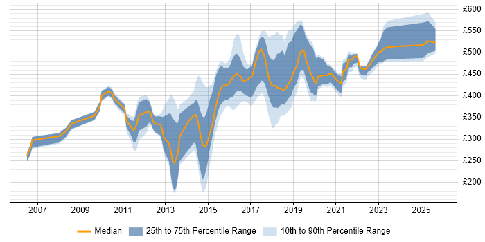 Contractor daily rate distribution trend for jobs in Leeds citing Red Hat