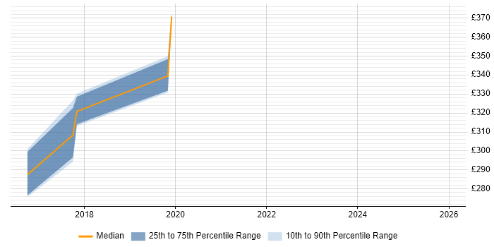 Contractor daily rate distribution trend for jobs in Leeds citing RedGate