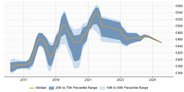 Contractor daily rate distribution trend for jobs in Leeds citing Redux