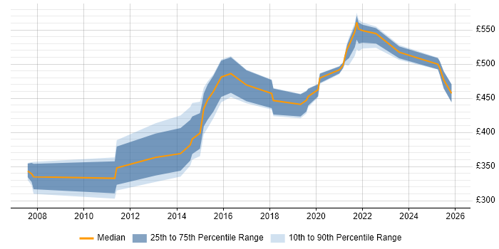 Contractor daily rate distribution trend for jobs in Leeds citing Refactoring