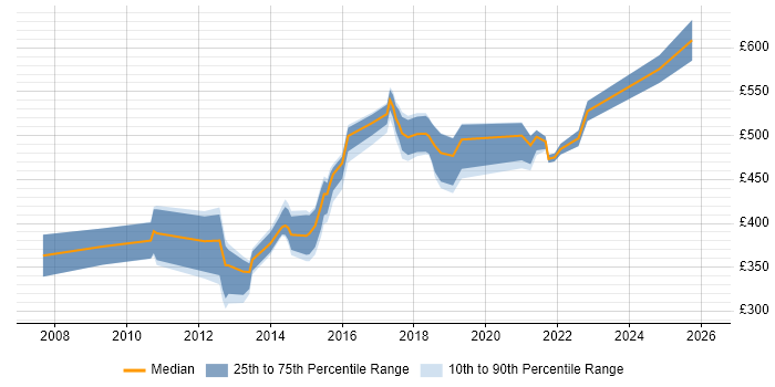 Contractor daily rate distribution trend for jobs in Leeds citing Reference Data
