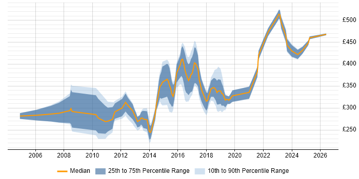 Contractor daily rate distribution trend for jobs in Leeds citing Regression Testing