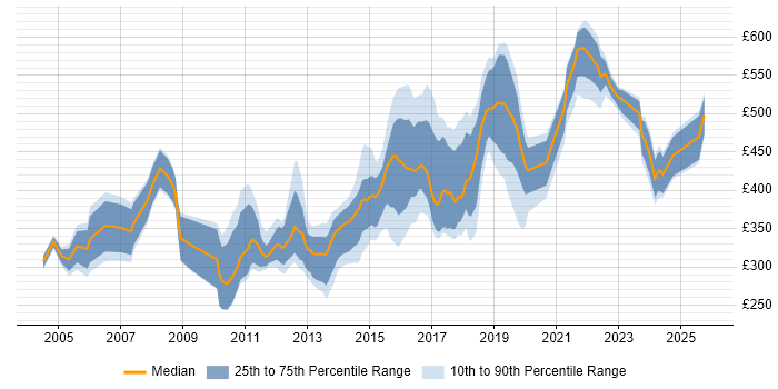 Contractor daily rate distribution trend for jobs in Leeds citing Relational Database