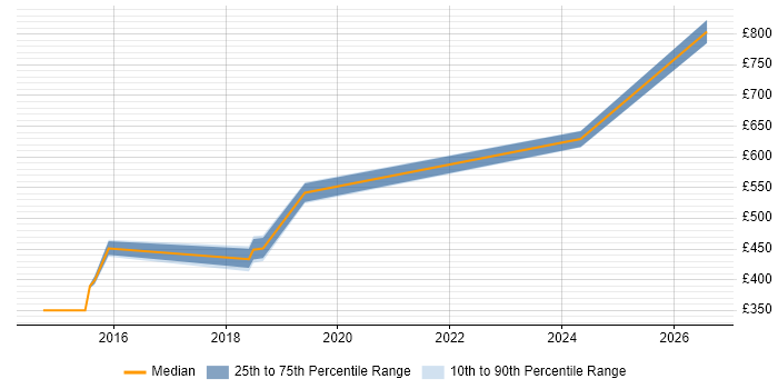 Contractor daily rate distribution trend for jobs in Leeds citing Release Automation