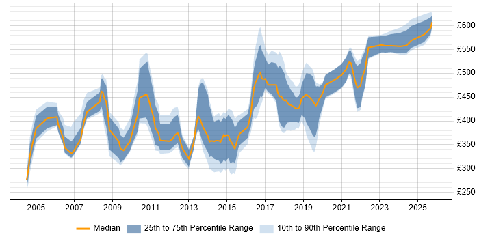 Contractor daily rate distribution trend for jobs in Leeds citing Release Management