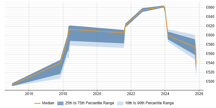 Contractor daily rate distribution trend for jobs in Leeds citing Remediation Plan