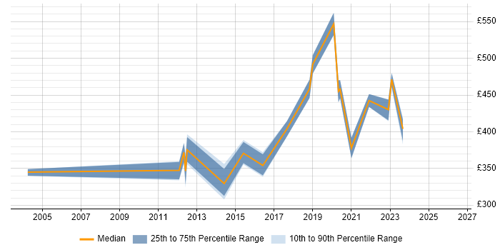 Contractor daily rate distribution trend for jobs in Leeds citing Remedy ITSM