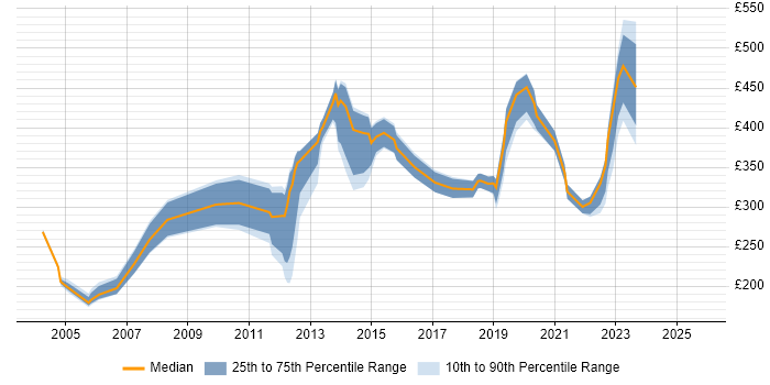 Contractor daily rate distribution trend for jobs in Leeds citing Remedy Contractor daily rate distribution trend for jobs in Leeds citing Remedy