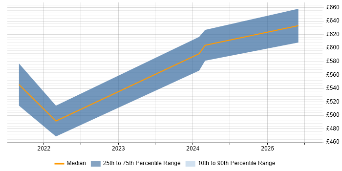Contractor daily rate distribution trend for jobs in Leeds citing Renewable Energy