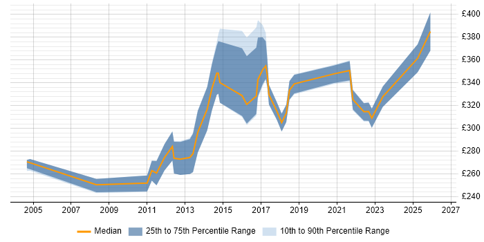 Contractor daily rate distribution trend for Report Analyst job vacancies in Leeds