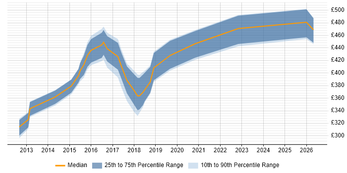 Contractor daily rate distribution trend for jobs in Leeds citing Requirements Engineering