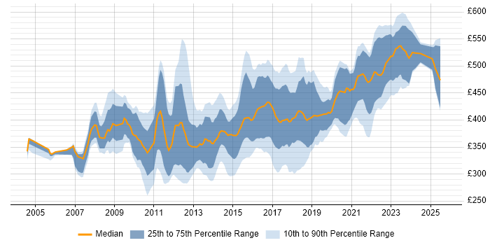Contractor daily rate distribution trend for jobs in Leeds citing Requirements Gathering Contractor daily rate distribution trend for jobs in Leeds citing Requirements Gathering