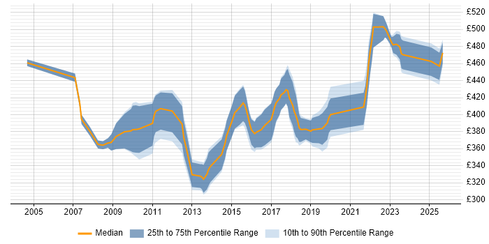 Contractor daily rate distribution trend for jobs in Leeds citing Requirements Workshops