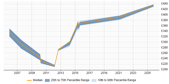 Contractor daily rate distribution trend for jobs in Leeds citing Resilience Testing