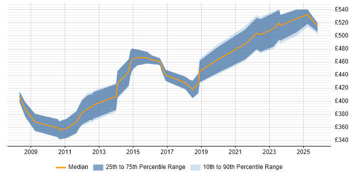Contractor daily rate distribution trend for jobs in Leeds citing Resource Allocation