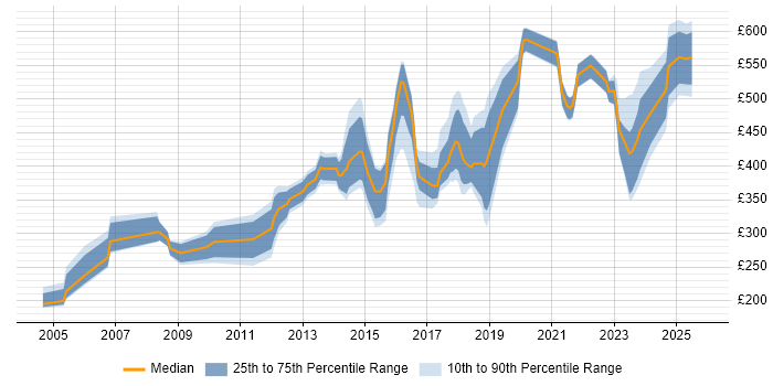 Contractor daily rate distribution trend for jobs in Leeds citing Resource Management
