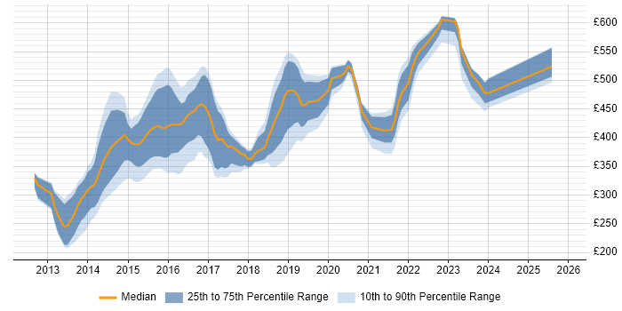 Contractor daily rate distribution trend for jobs in Leeds citing Responsive Web Design