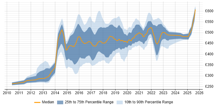 Contractor daily rate distribution trend for jobs in Leeds citing REST