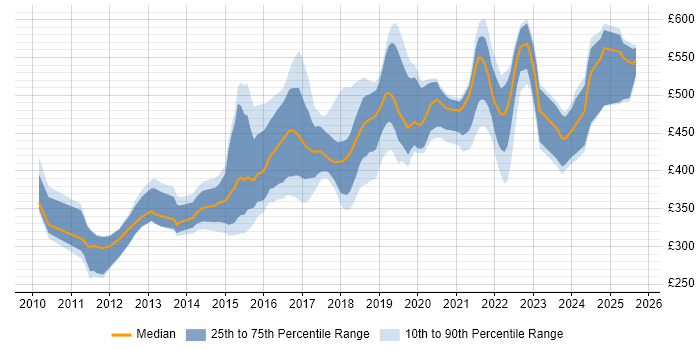 Contractor daily rate distribution trend for jobs in Leeds citing RESTful