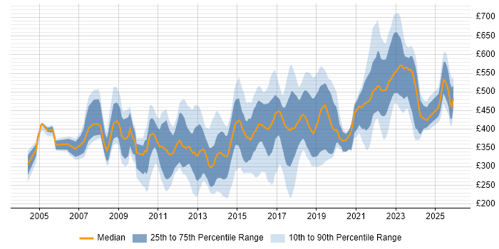 Contractor daily rate distribution trend for jobs in Leeds citing Retail