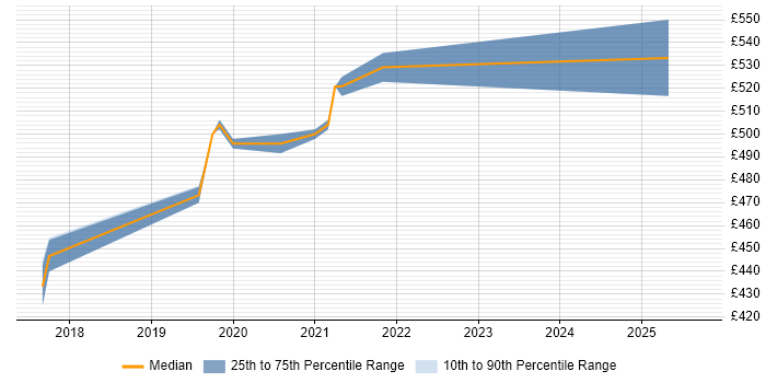 Contractor daily rate distribution trend for jobs in Leeds citing Retrofit