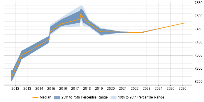 Contractor daily rate distribution trend for jobs in Leeds citing Reverse Engineering