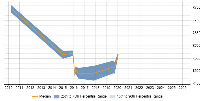 Contractor daily rate distribution trend for Risk Consultant job vacancies in Leeds