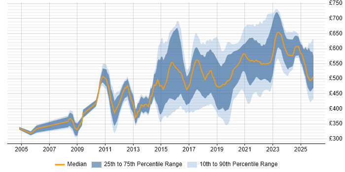 Contractor daily rate distribution trend for jobs in Leeds citing Roadmaps