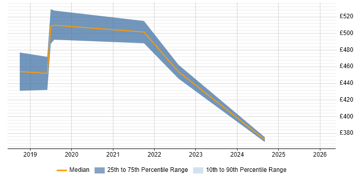 Contractor daily rate distribution trend for jobs in Leeds citing Robotic Process Automation