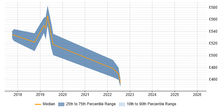 Contractor daily rate distribution trend for jobs in Leeds citing Robotics
