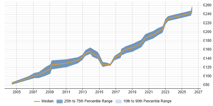 Contractor daily rate distribution trend for Rollout Engineer job vacancies in Leeds