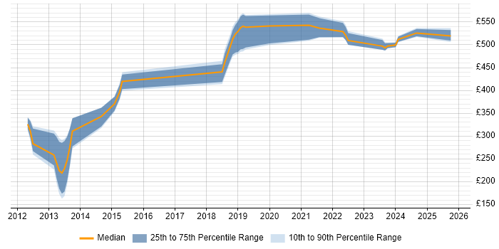 Contractor daily rate distribution trend for jobs in Leeds citing Route 53