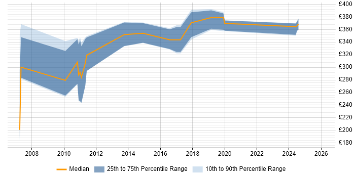 Contractor daily rate distribution trend for jobs in Leeds citing RPG