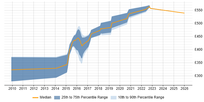Contractor daily rate distribution trend for Ruby Developer job vacancies in Leeds