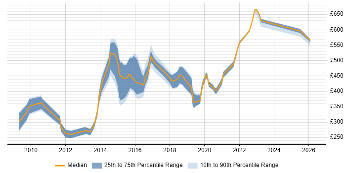 Contractor daily rate distribution trend for jobs in Leeds citing Ruby on Rails