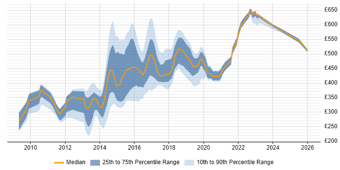 Contractor daily rate distribution trend for jobs in Leeds citing Ruby