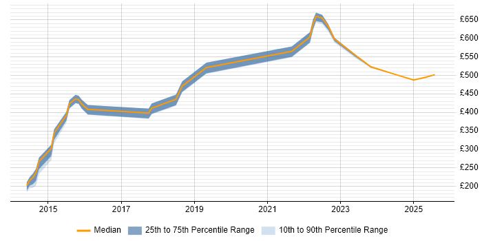 Contractor daily rate distribution trend for jobs in Leeds citing Runbook Contractor daily rate distribution trend for jobs in Leeds citing Runbook