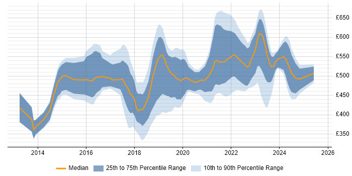 Contractor daily rate distribution trend for jobs in Leeds citing SaaS